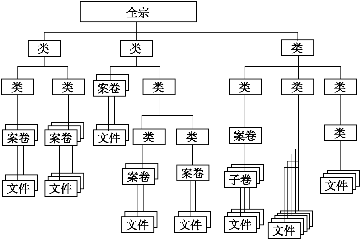 什么是電子文件分類(lèi)方案